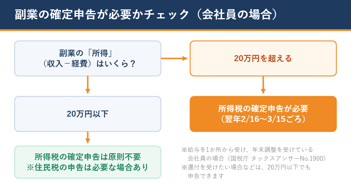 副業の確定申告が必要かチェック