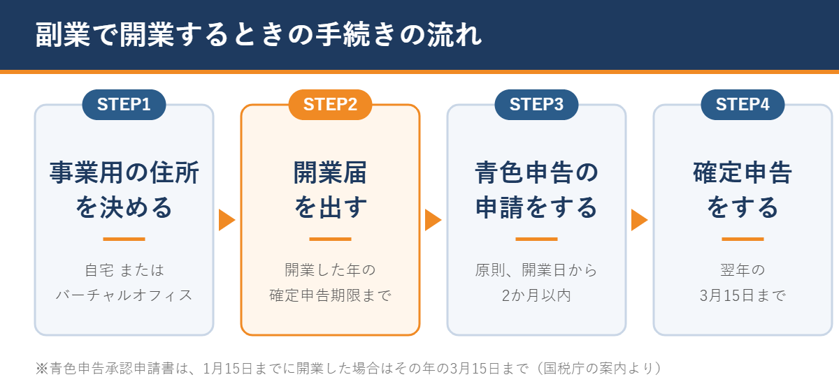 副業で開業するときの手続きの流れ