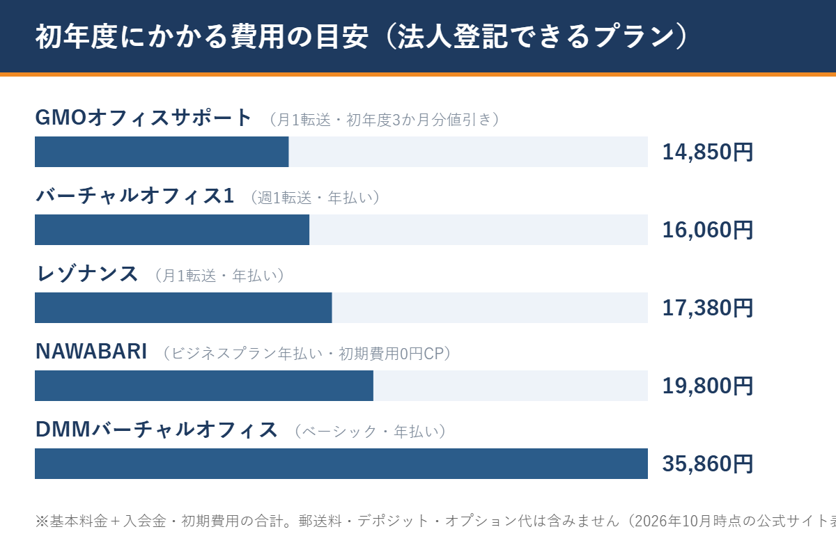 バーチャルオフィス5社の初年度費用の目安グラフ